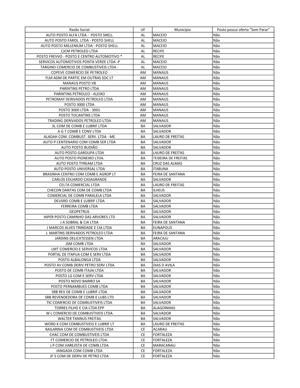 Razão Social UF Município Posto Possui Oferta "Sem Parar" AUTO