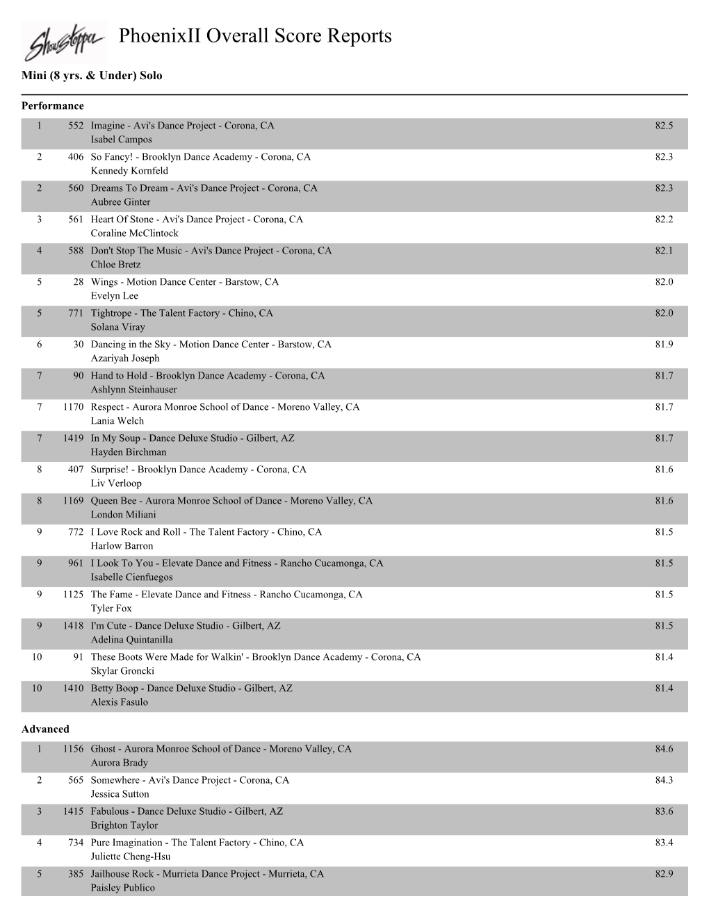 Phoenixii Overall Score Reports