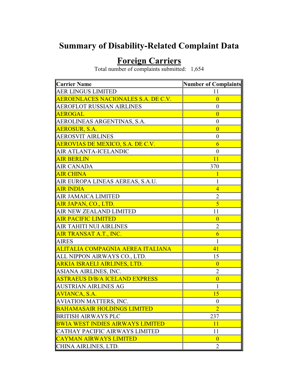 Summary of Disability-Related Complaint Data Foreign Carriers