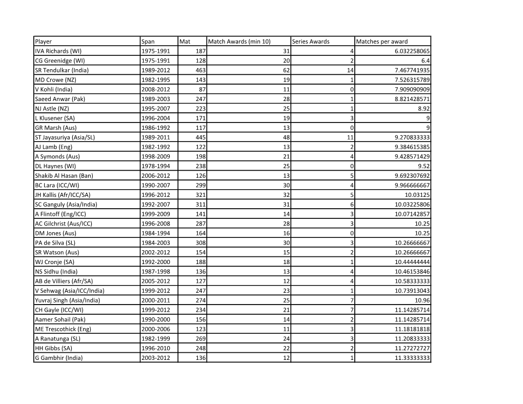 Player Span Mat Match Awards (Min 10) Series Awards