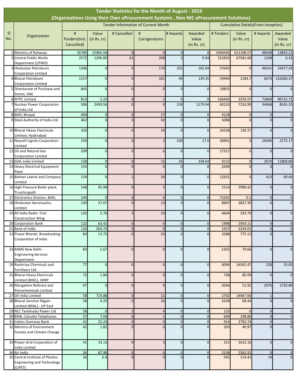 Tender Statistics for the Month of August