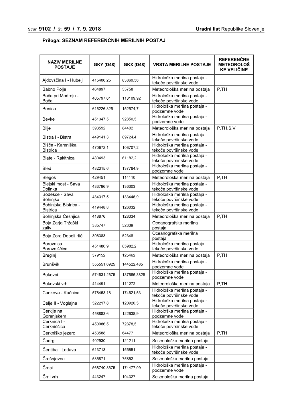 Stran 9102 / Št. 59 / 7. 9. 2018 Uradni List Republike Slovenije