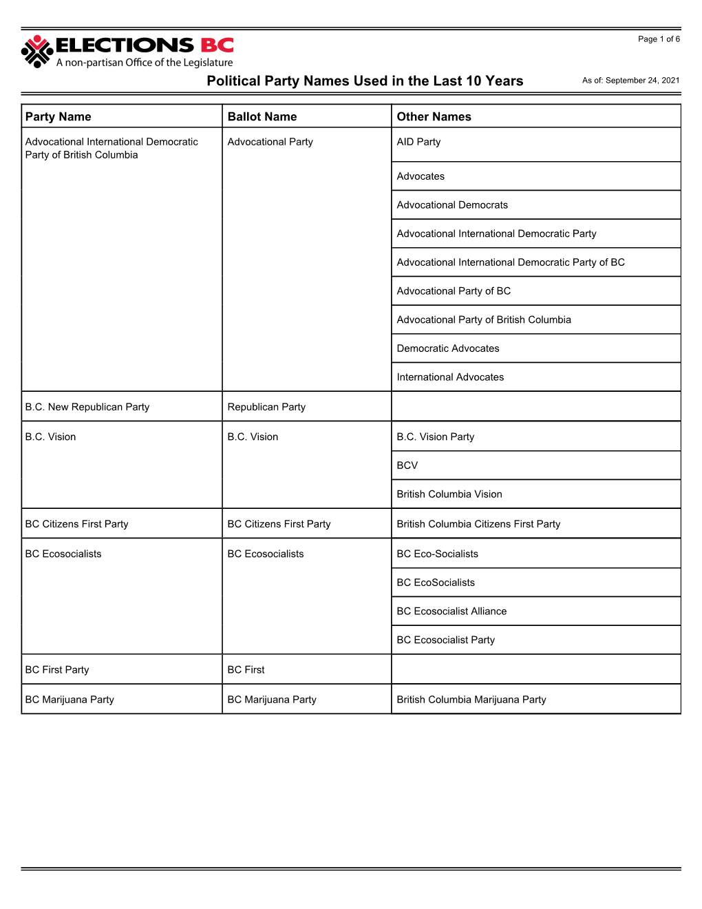 Political Party Names Used in the Last 10 Years As Of: September 24, 2021