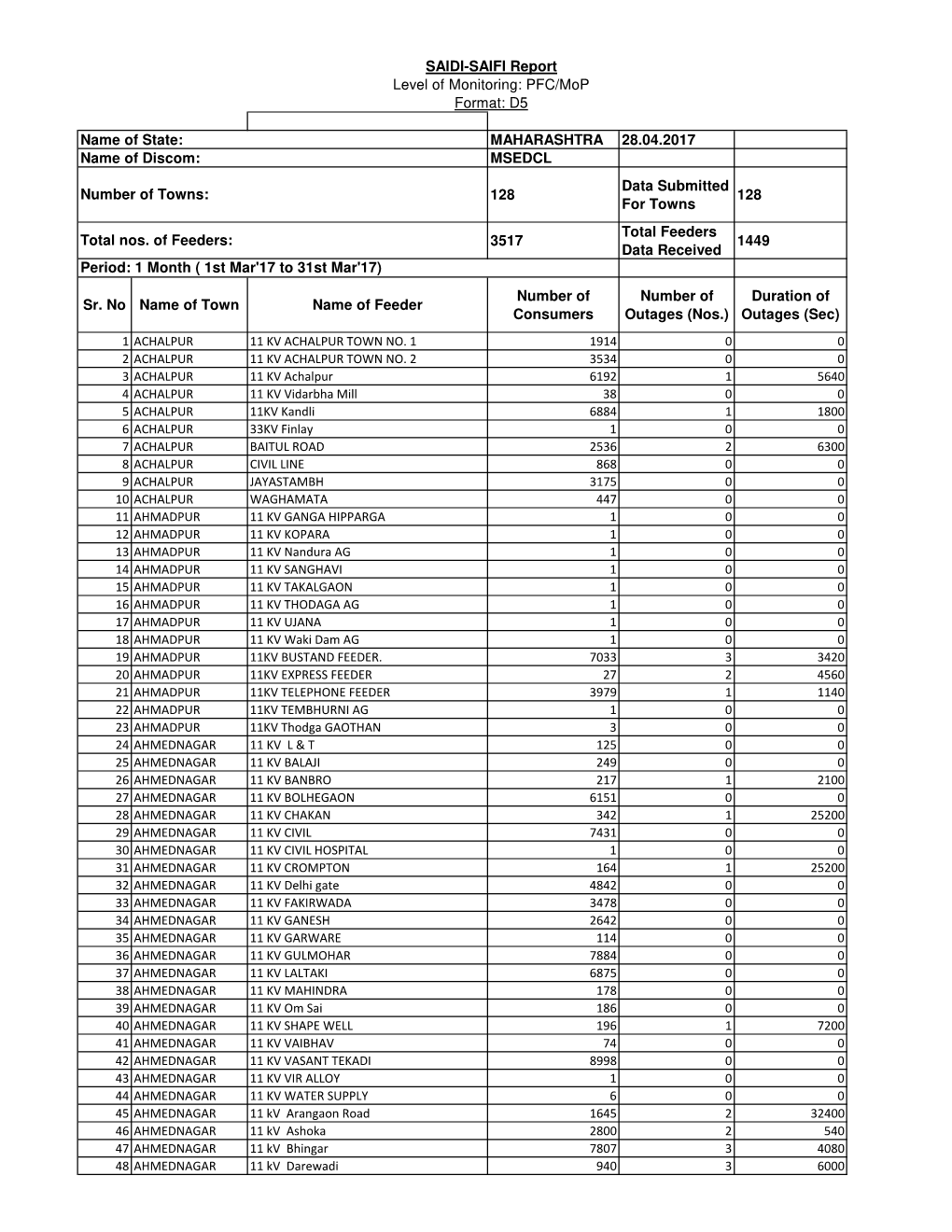 MAHARASHTRA 28.04.2017 MSEDCL 128 Data Submitted for Towns 128 3517 Total Feeders Data Received 1449 Sr. No Name of Town Name Of