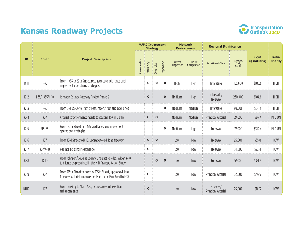 Kansas Roadway Projects