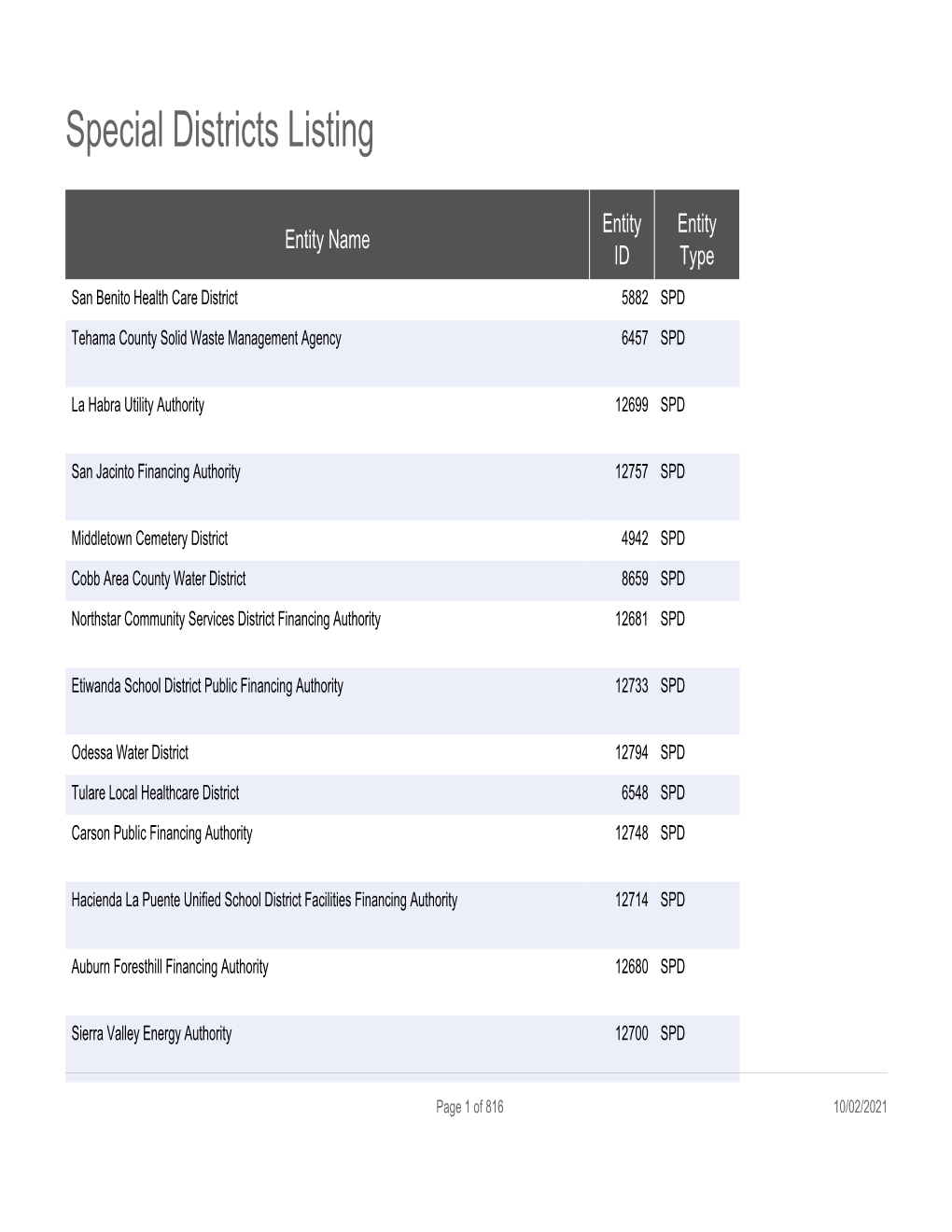 Special Districts Listing