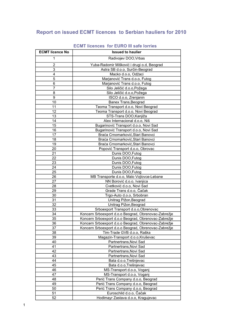 List of Hauliers Serbia 10 Oct 10