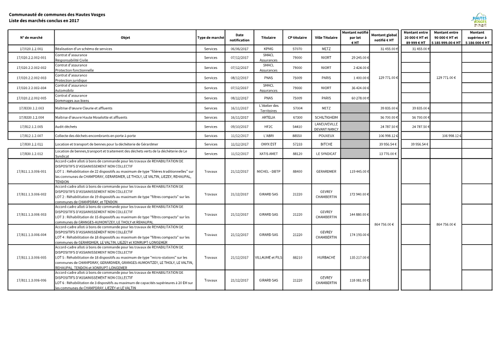 Liste Des Marchés Attribués En 2017.Pdf