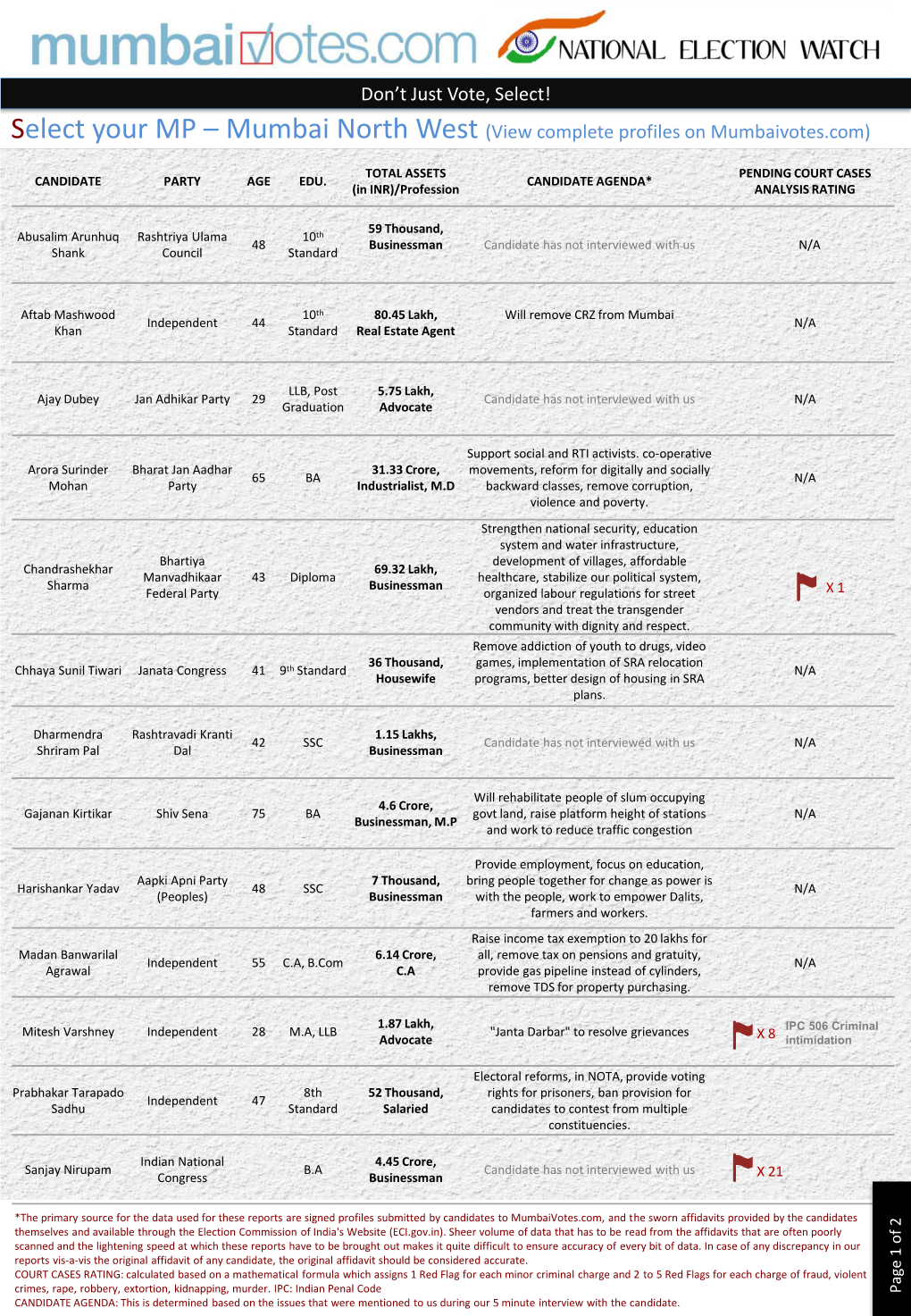 Mumbai North West (View Complete Profiles on Mumbaivotes.Com)