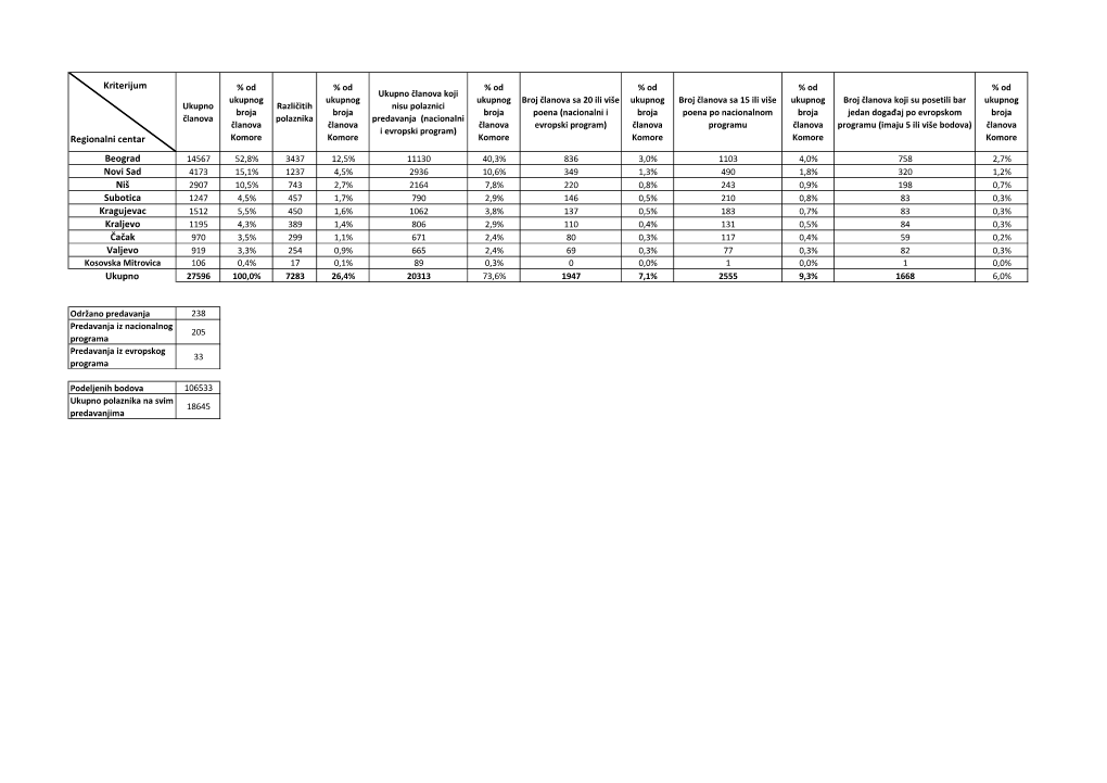 Kriterijum Regionalni Centar Beograd Novi Sad Niš Subotica Kragujevac