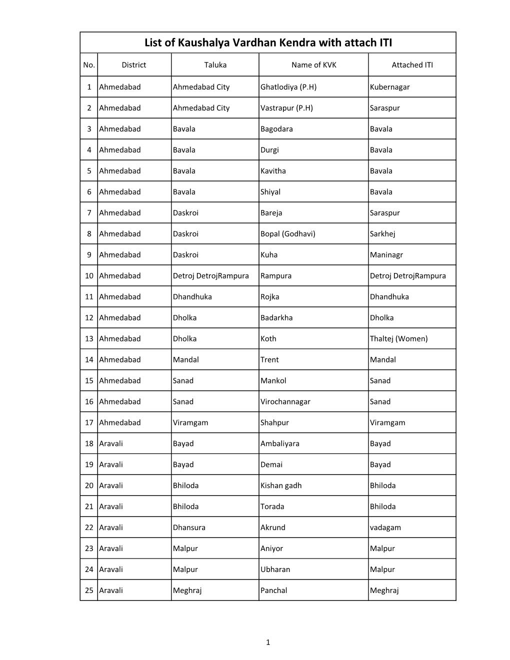List of Kaushalya Vardhan Kendra with Attach ITI
