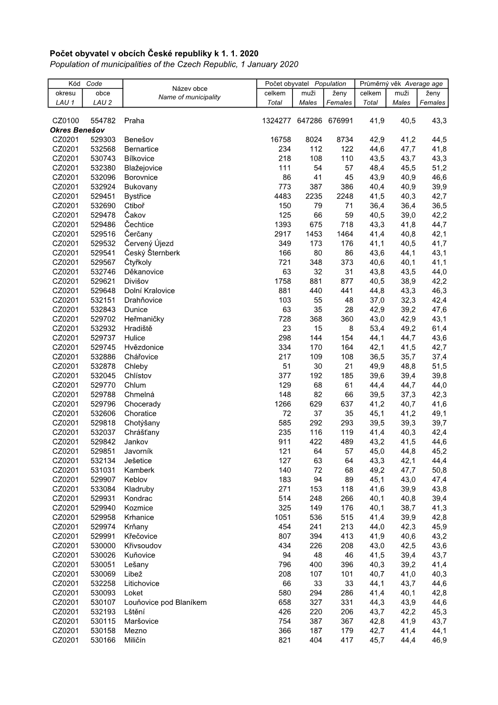 Počet Obyvatel V Obcích České Republiky K 1. 1. 2020 Population of Municipalities of the Czech Republic, 1 January 2020