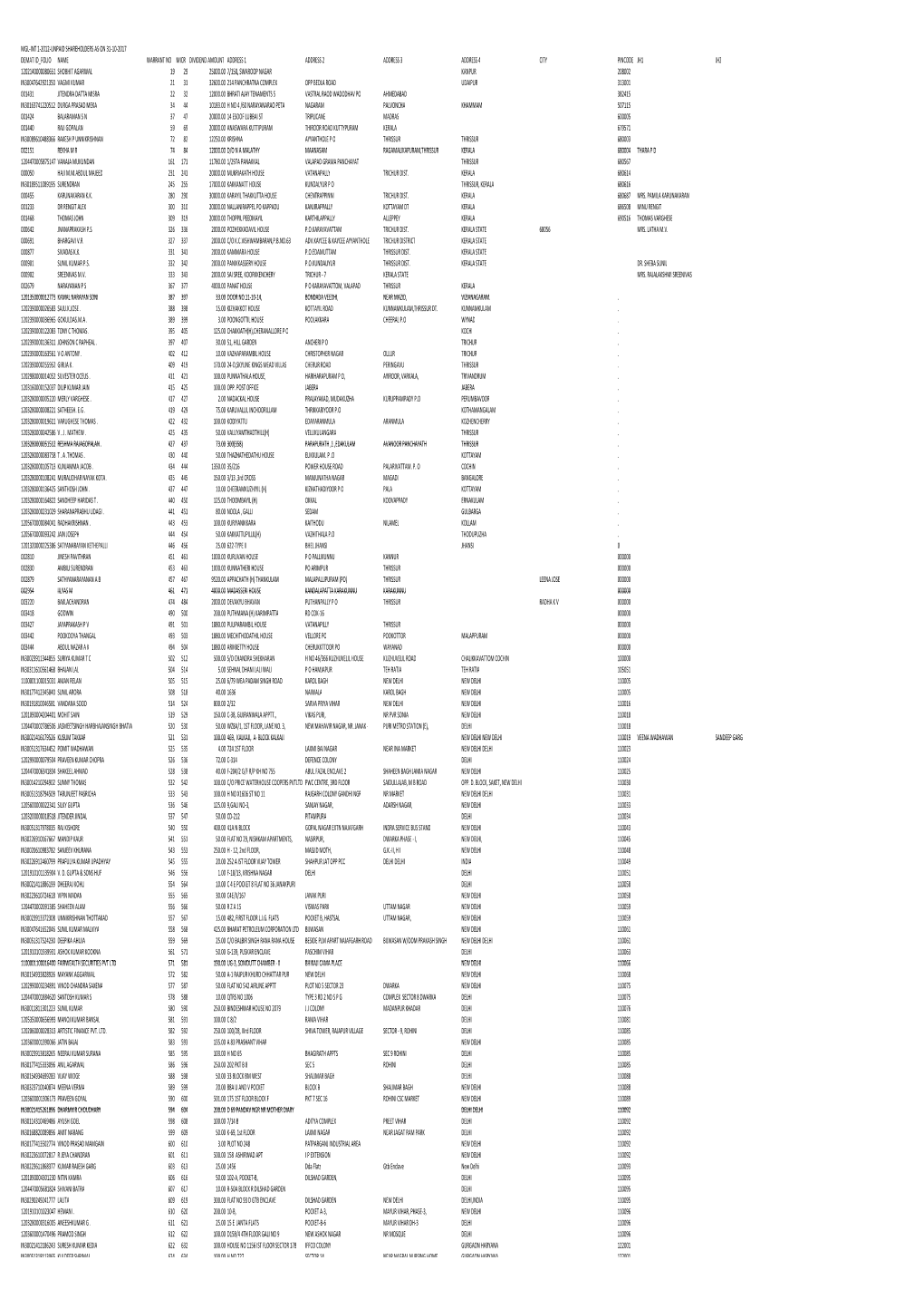 Mgl-Int 1-2012-Unpaid Shareholders List As on 31