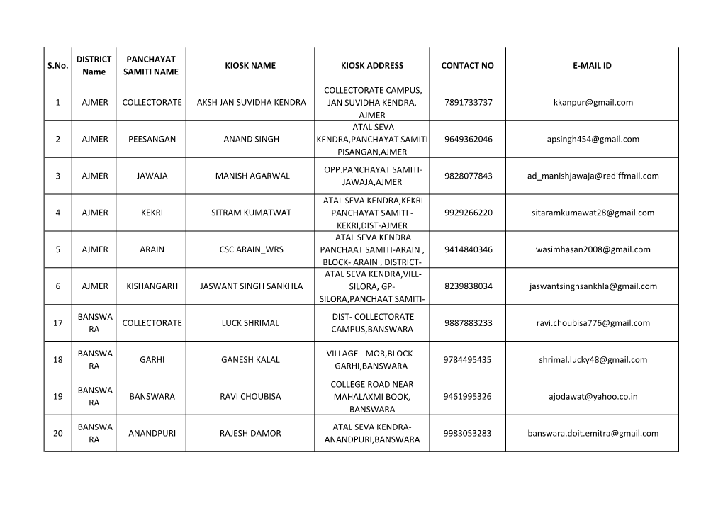 S.No. DISTRICT Name PANCHAYAT