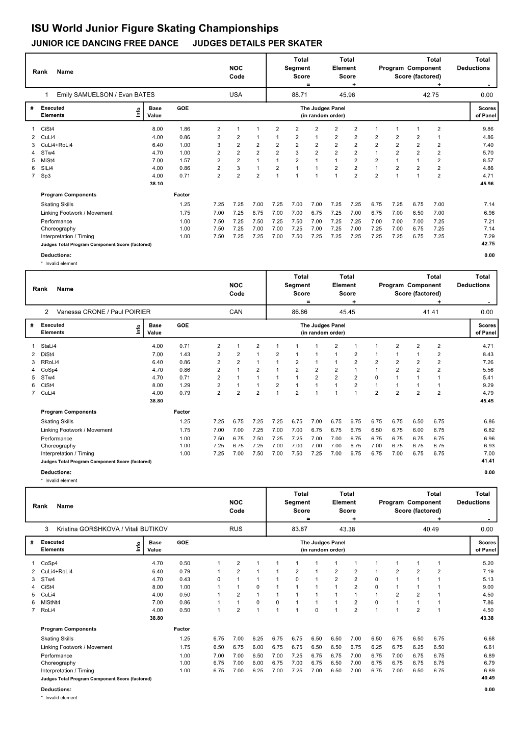 ISU World Junior Figure Skating Championships JUNIOR ICE DANCING FREE DANCE JUDGES DETAILS PER SKATER