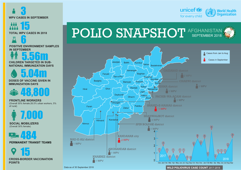 AFGHANISTAN POLIO SNAPSHOT SEPTEMBER 2018 6 POSITIVE ENVIRONMENT SAMPLES in SEPTEMBER Cases from Jan to Aug