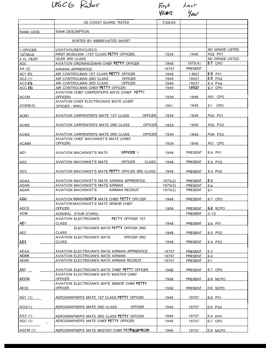 U.S. Coast Guard Enlisted Rates & Ratings