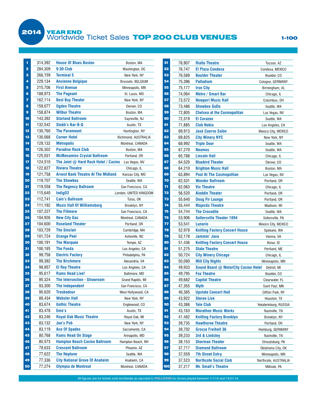 Worldwide Ticket Sales TOP 200 CLUB VENUES