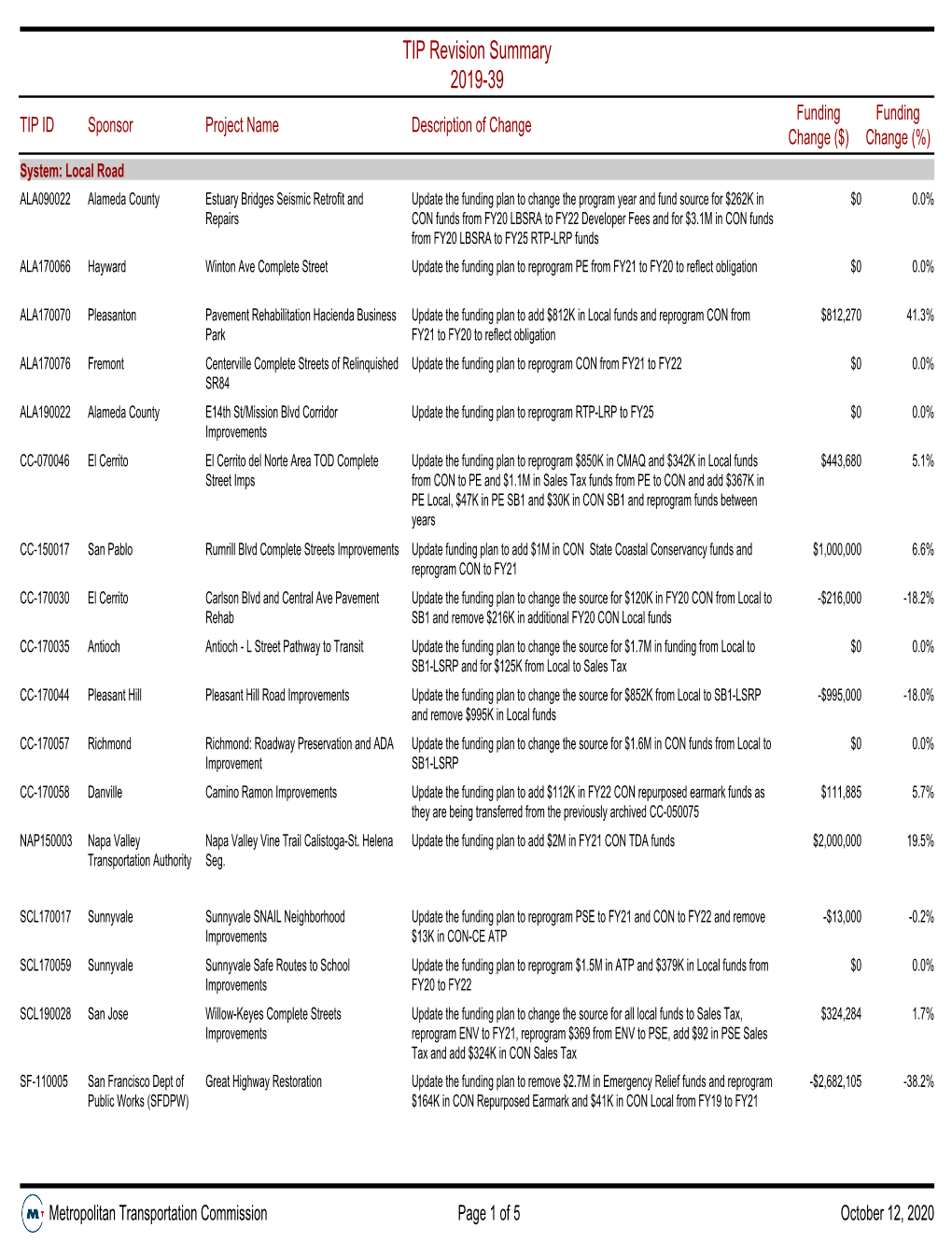 2019-39 TIP Revision Summary