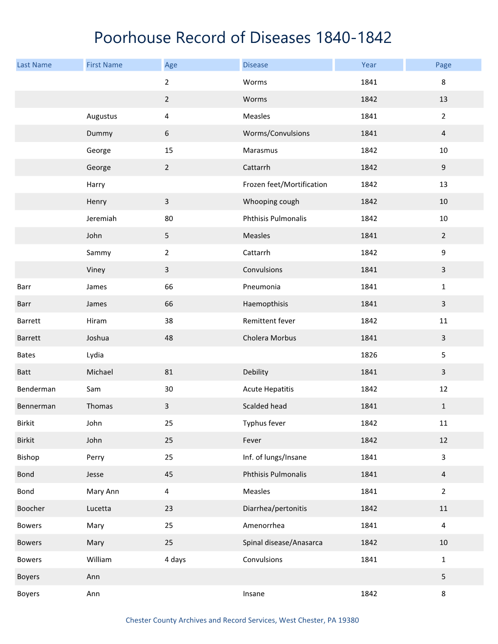 Poorhouse Record of Diseases 1840-1842