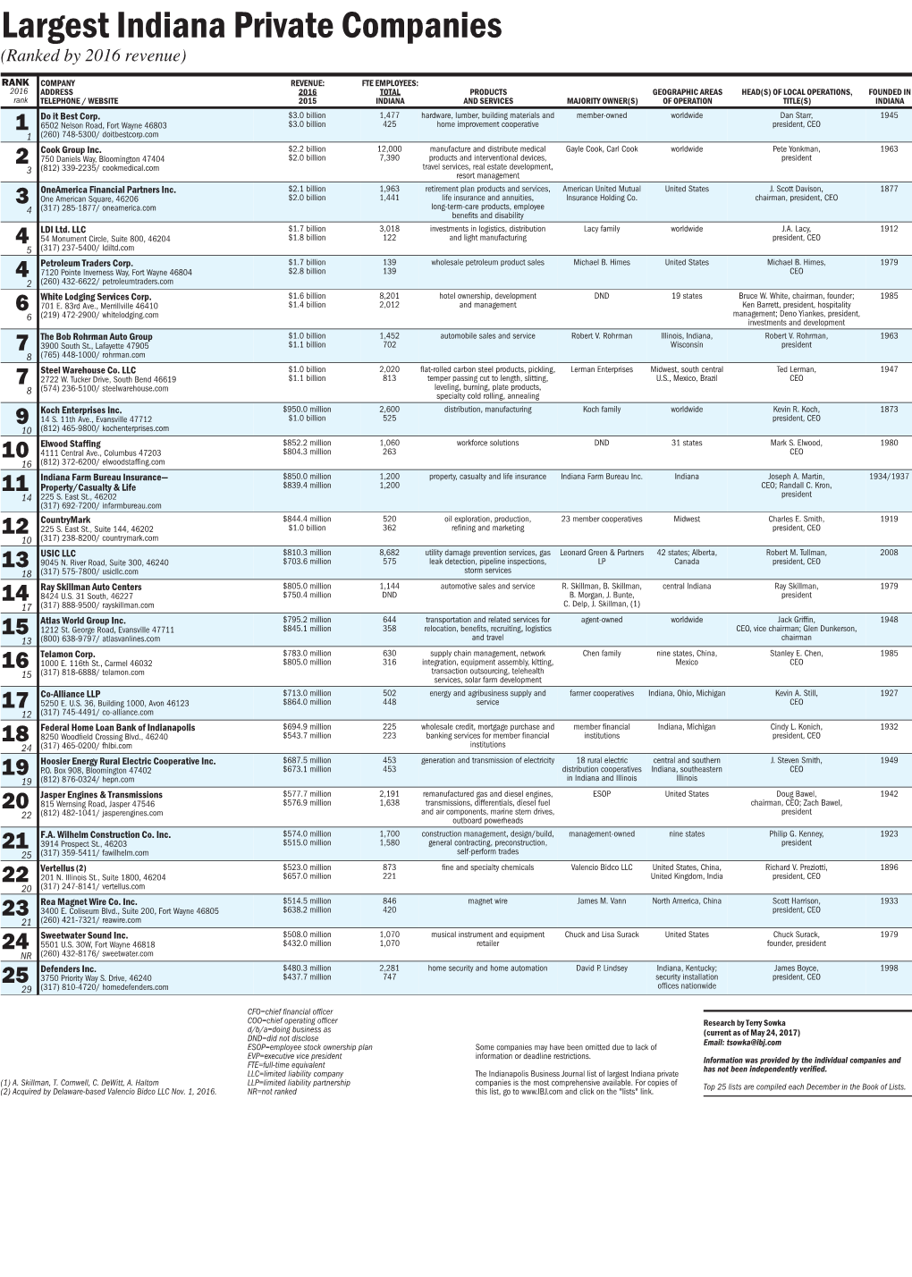 Largest Indiana Private Companies (Ranked by 2016 Revenue)