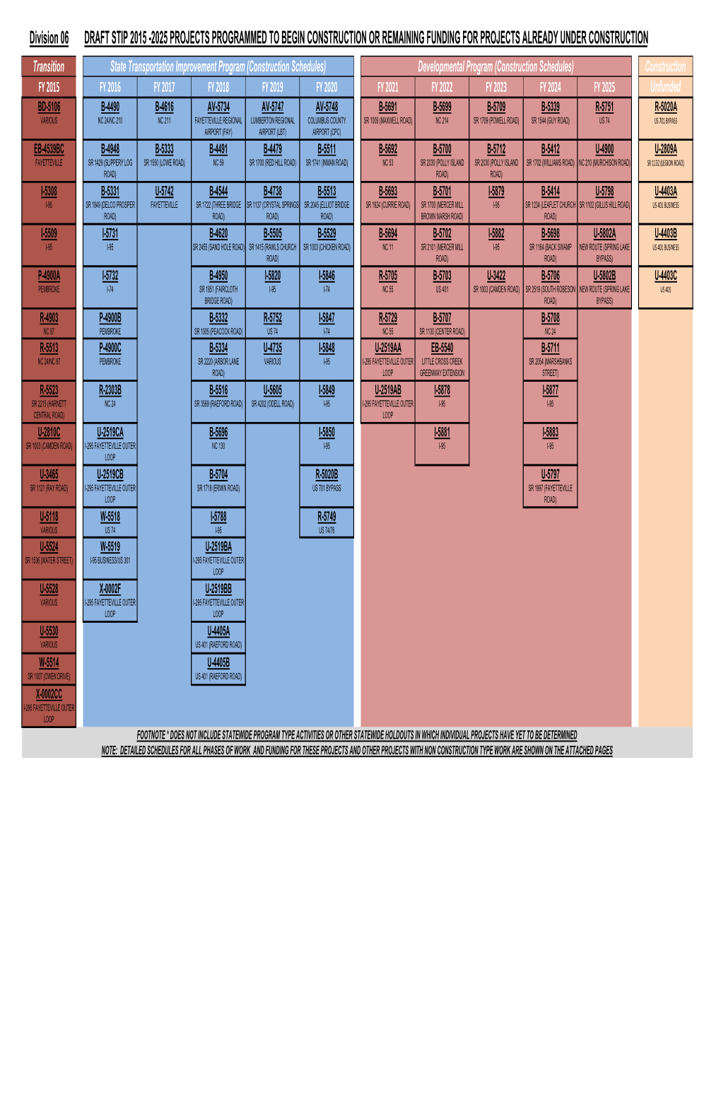 Division 06 DRAFT STIP 2015 -2025 PROJECTS PROGRAMMED TO