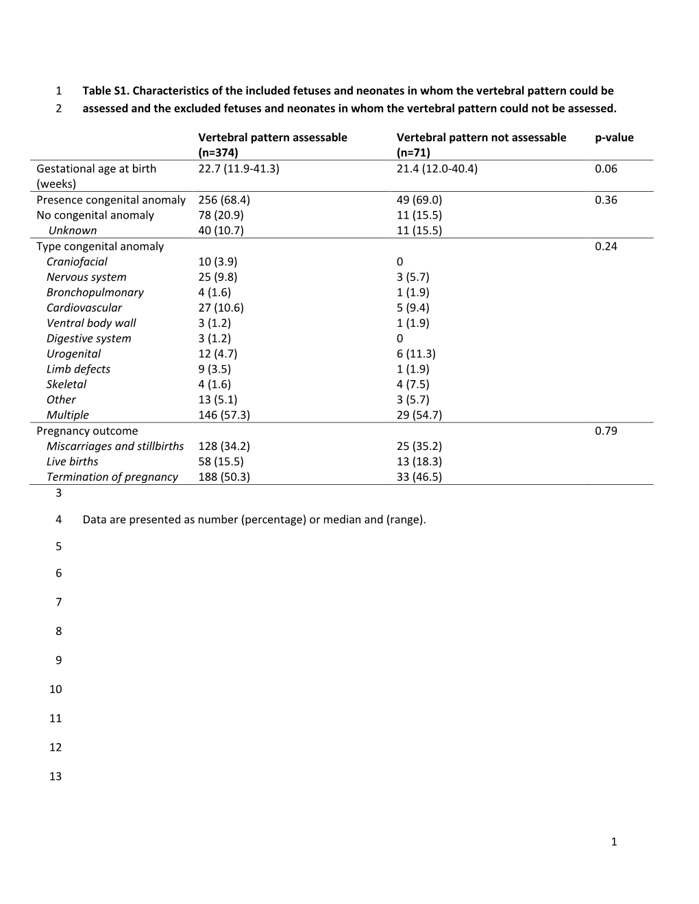 1 Table S1. Characteristics of the Included Fetuses and Neonates in Whom the Vertebral Pattern Could Be 1 Assessed and the Exclu