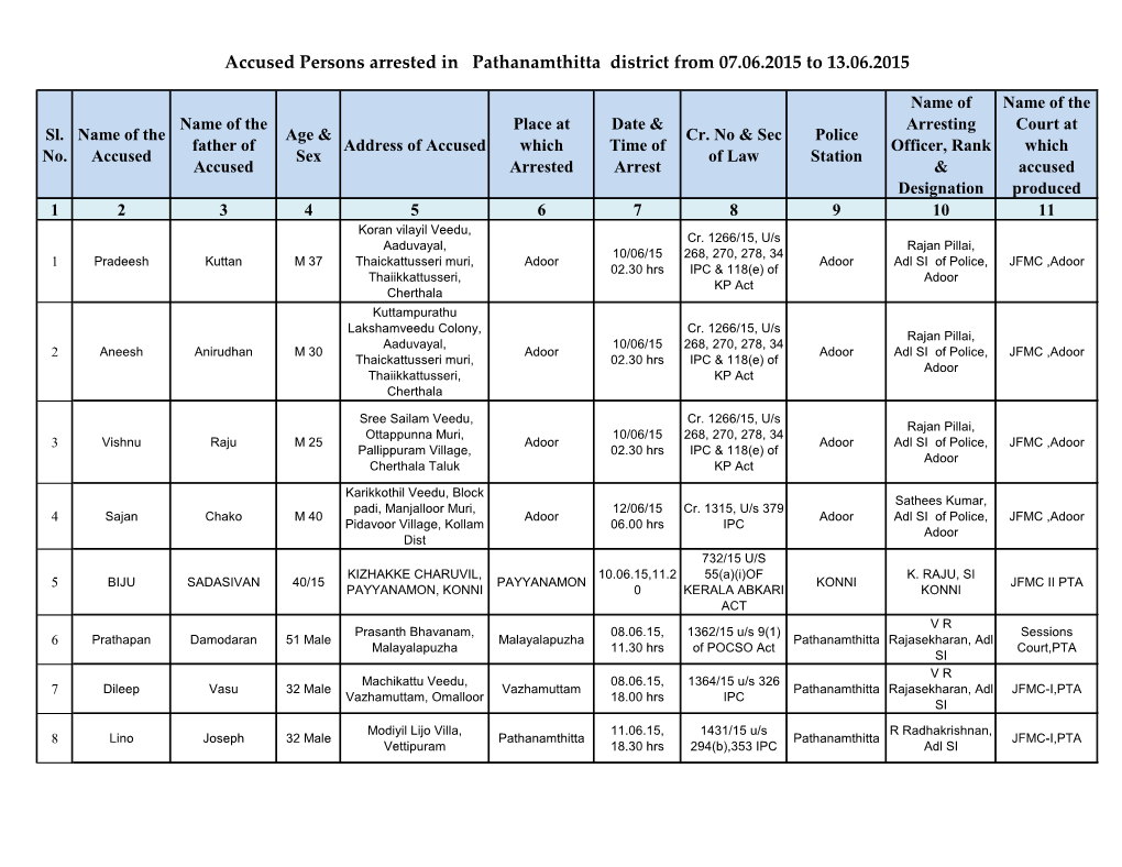Accused Persons Arrested in Pathanamthitta District from 07.06.2015 to 13.06.2015