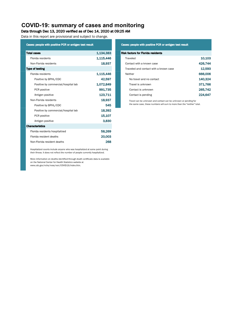 COVID-19: Summary of Cases and Monitoring Data Through Dec 13, 2020 Verified As of Dec 14, 2020 at 09:25 AM Data in This Report Are Provisional and Subject to Change