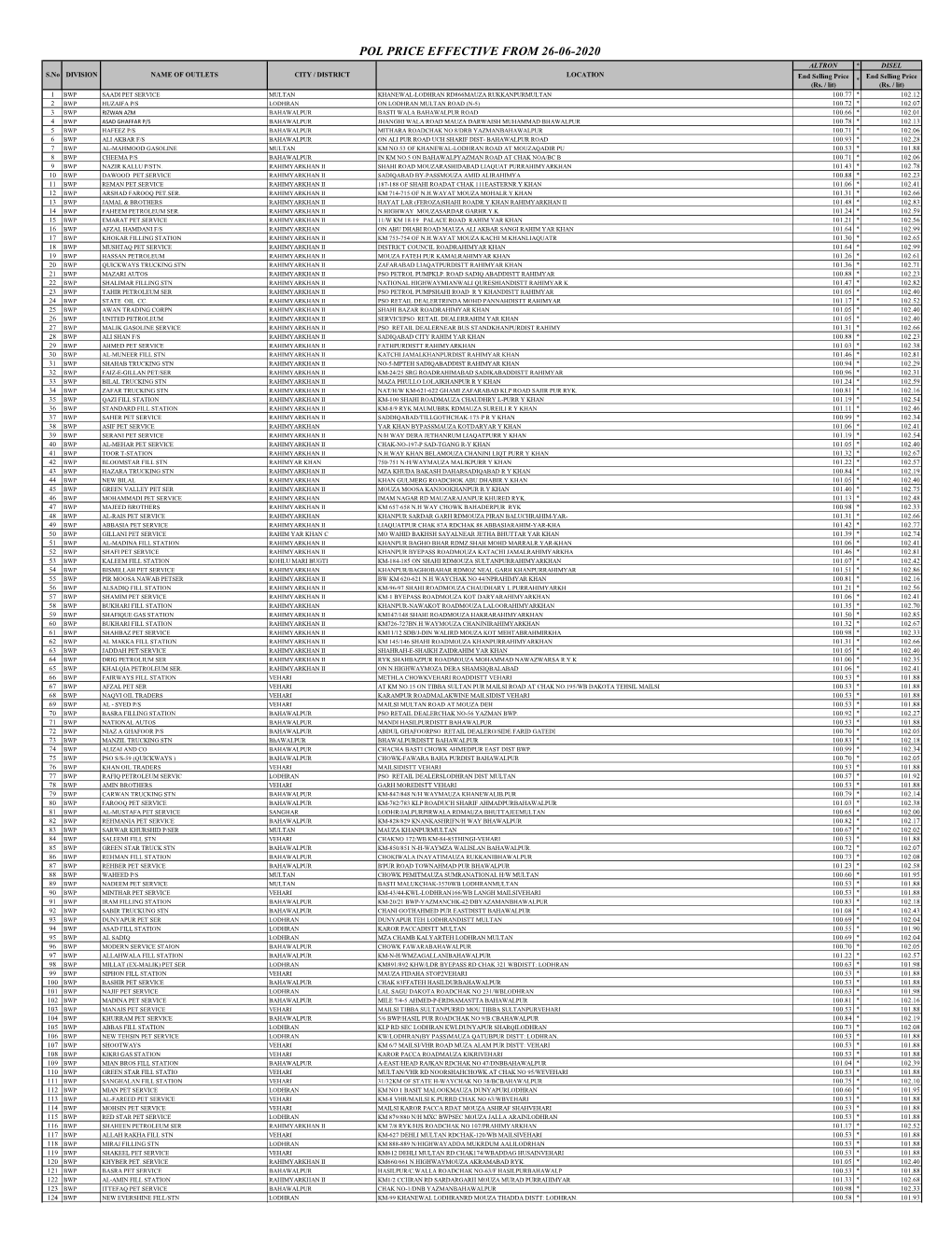 POL PRICE EFFECTIVE from 26-06-2020 ALTRON * DISEL S.No DIVISION NAME of OUTLETS CITY / DISTRICT LOCATION End Selling Price End Selling Price * (Rs