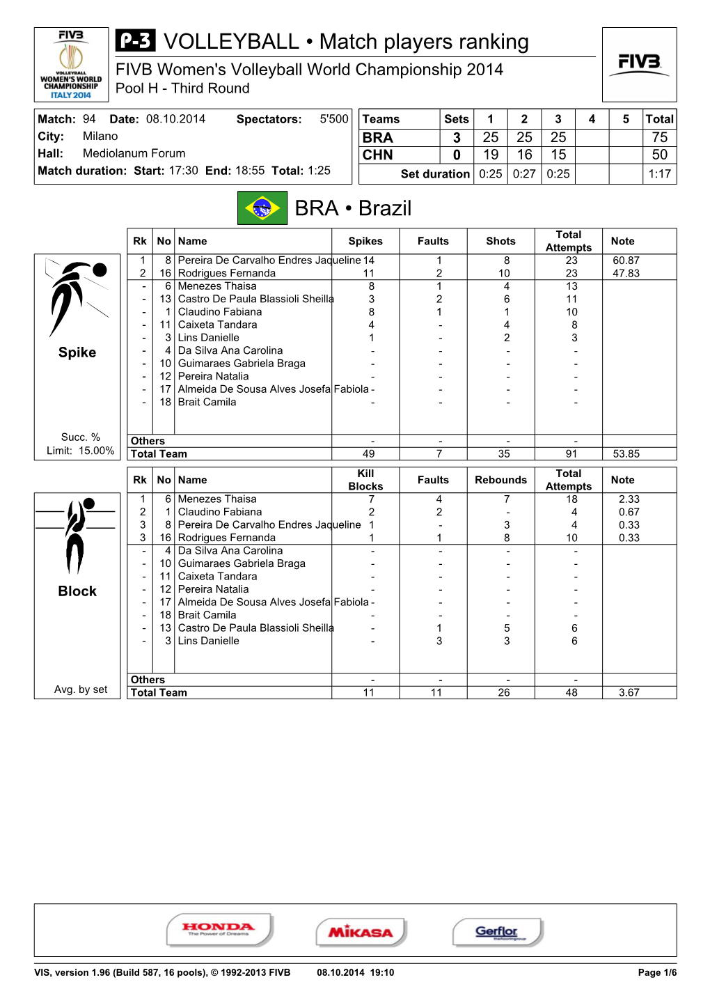 BRA • Brazil VOLLEYBALL • Match Players Ranking