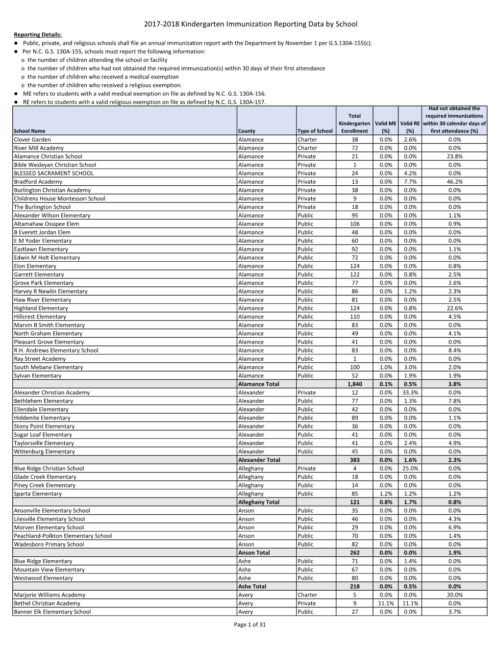 2017-2018 Kindergarten Immunization Reporting Data By