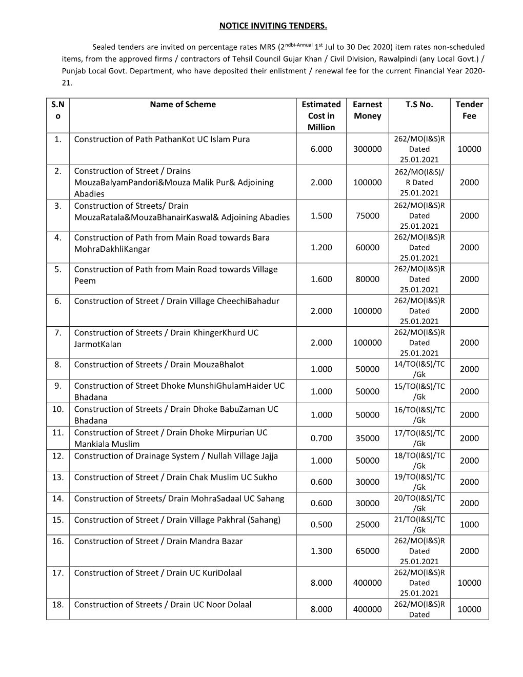 NOTICE INVITING TENDERS. S.N O Name of Scheme Estimated Cost In