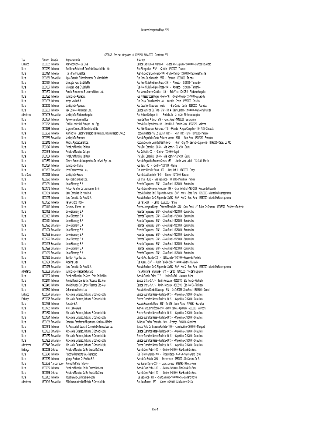 Recursos Interpostos Março 2020