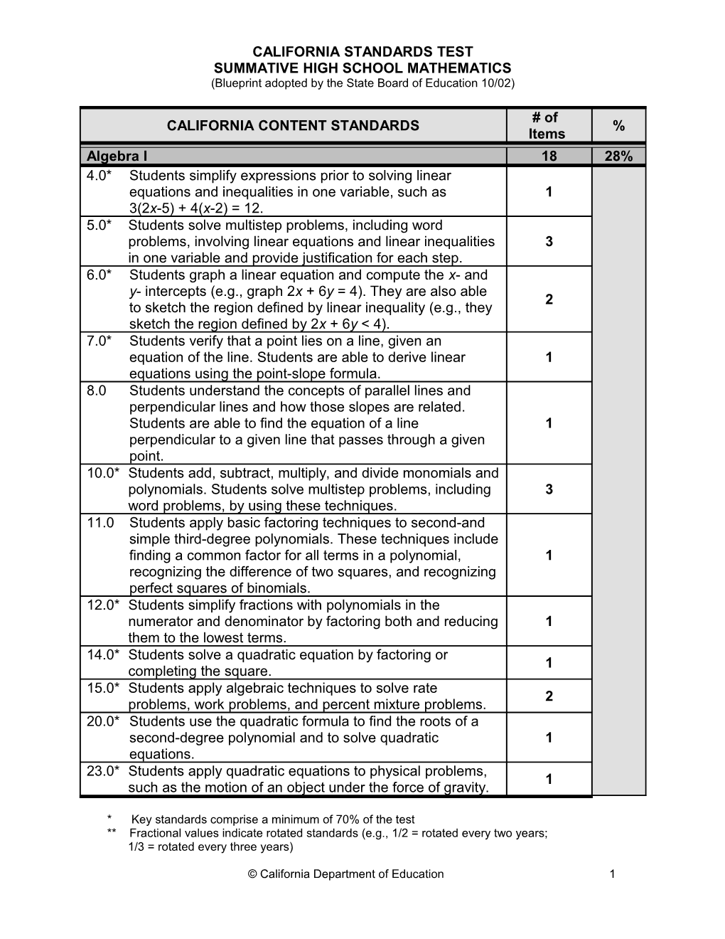 High School Mathematics CST - Standardized Testing and Reporting (CA Dept of Education)