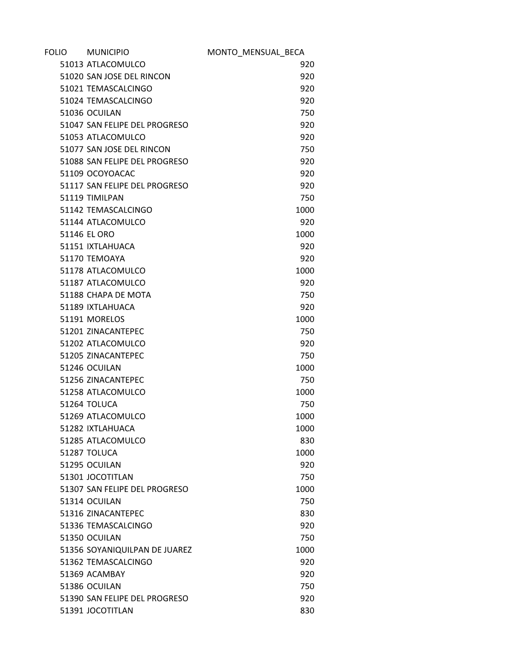 Folio Municipio Monto Mensual Beca 51013