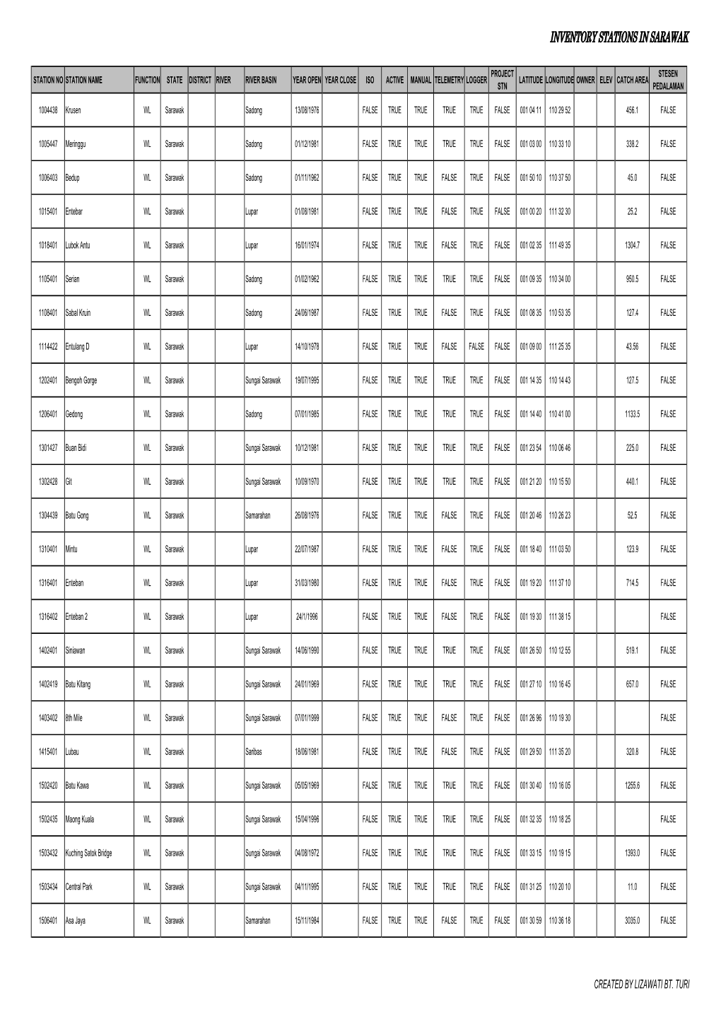 Inventory Stations in Sarawak