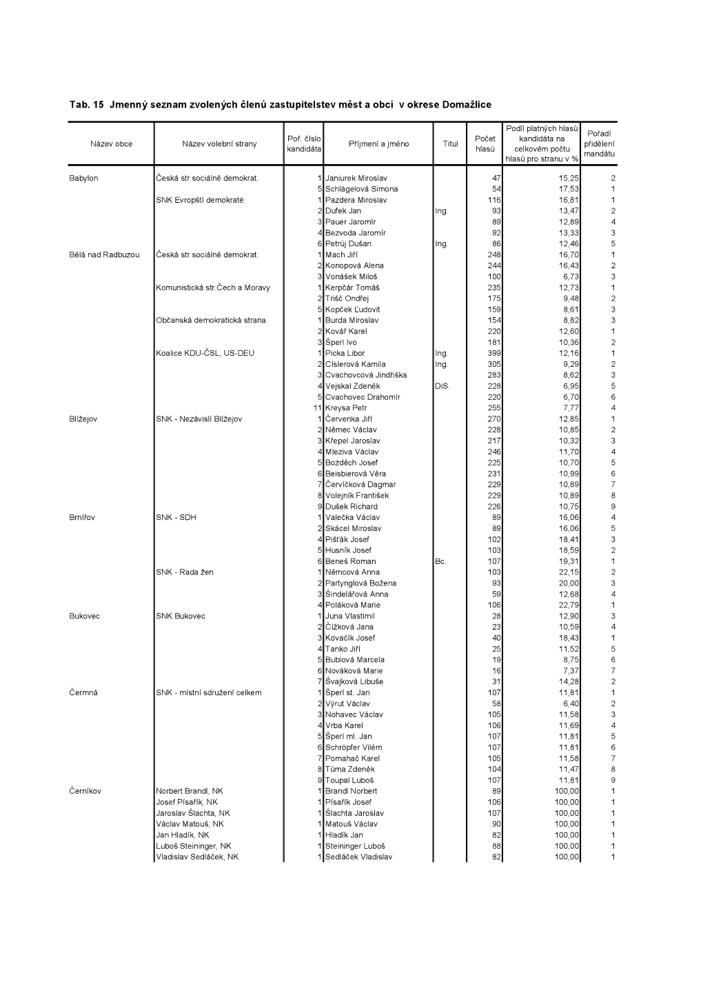 Tab. 15 Jmenný Seznam Zvolených Členů Zastupitelstev Měst a Obcí V Okrese Domažlice