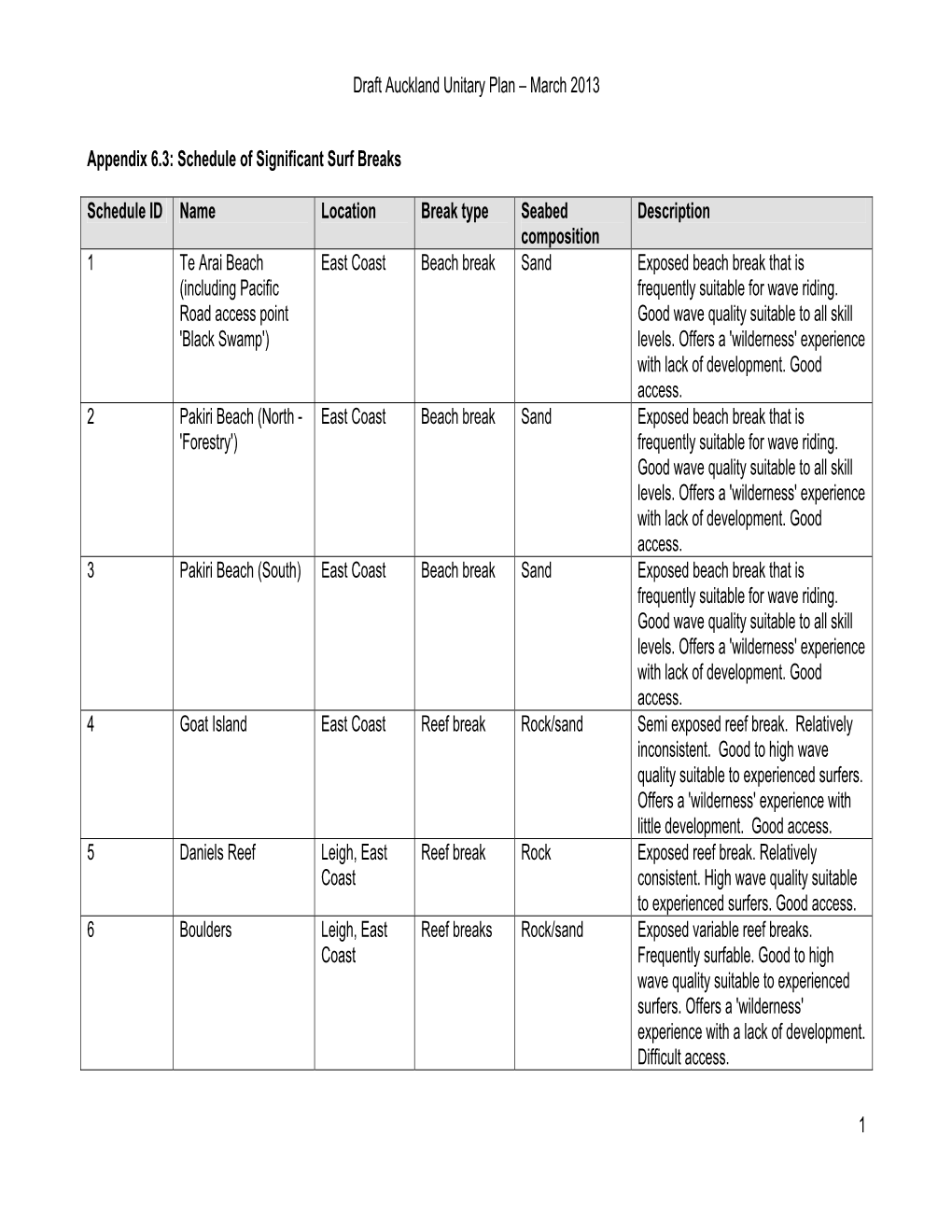 Schedule of Significant Surf Breaks Schedule ID Name Location Break