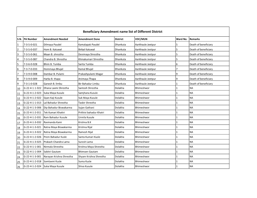 Beneficiary Amendment Name List of Different District