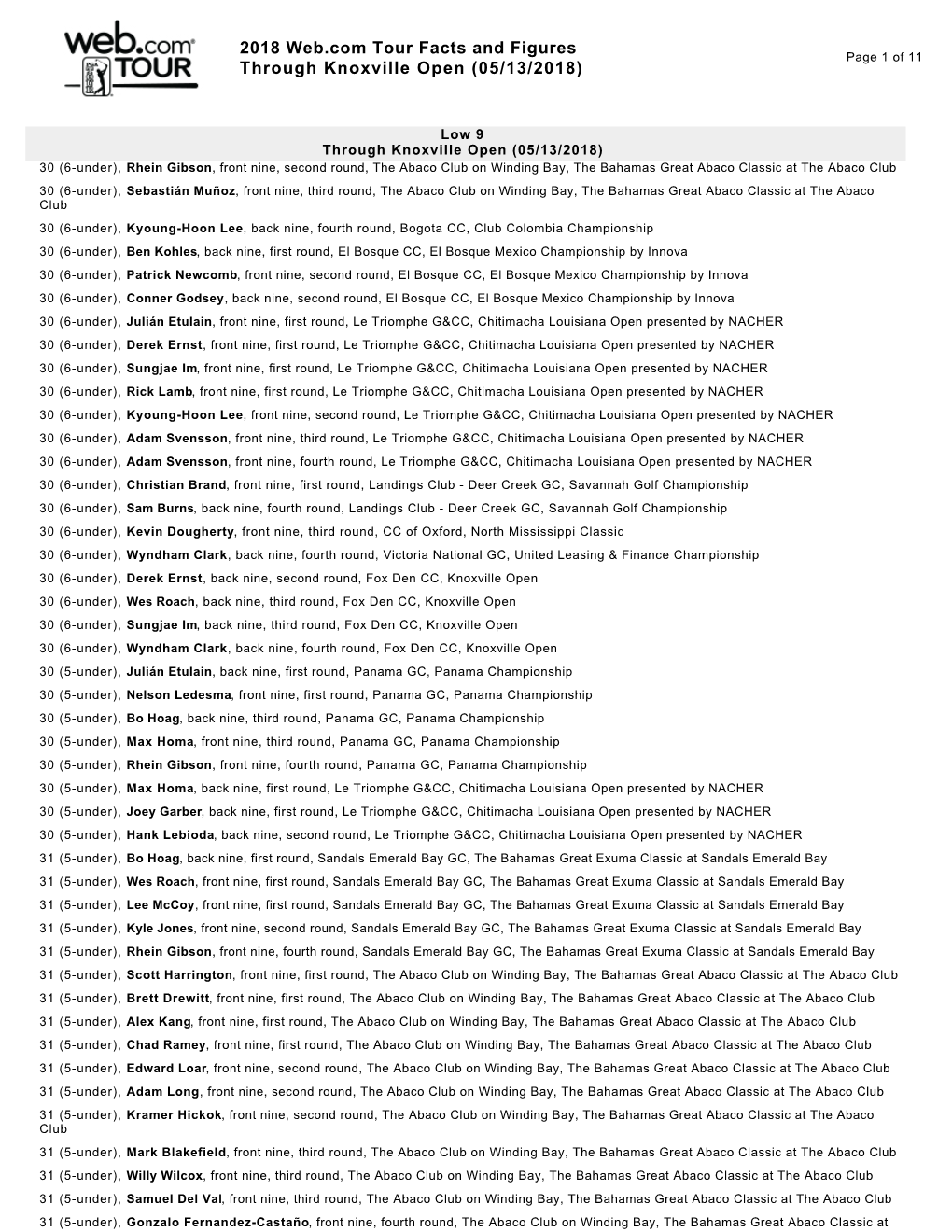 2018 Web.Com Tour Facts and Figures Through Knoxville Open (05