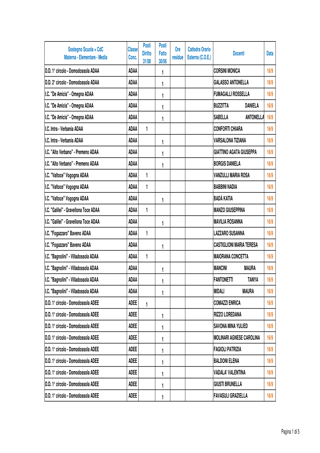 Infanzia-Primaria Sostegno 16-09-2020