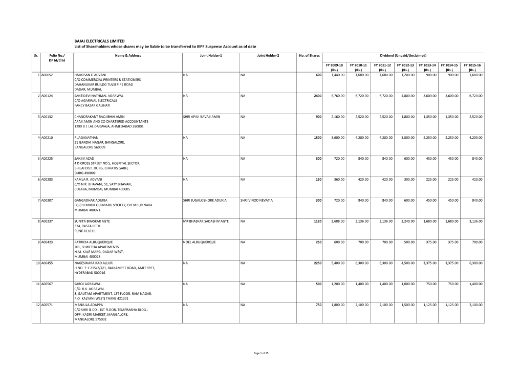 BAJAJ ELECTRICALS LIMITED List of Shareholders Whose Shares May Be Liable to Be Transferred to IEPF Suspense Account As of Date