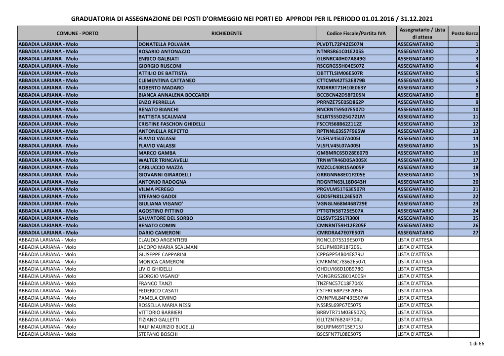 Graduatoria Di Assegnazione Dei Posti D'ormeggio Nei Porti Ed Approdi Per