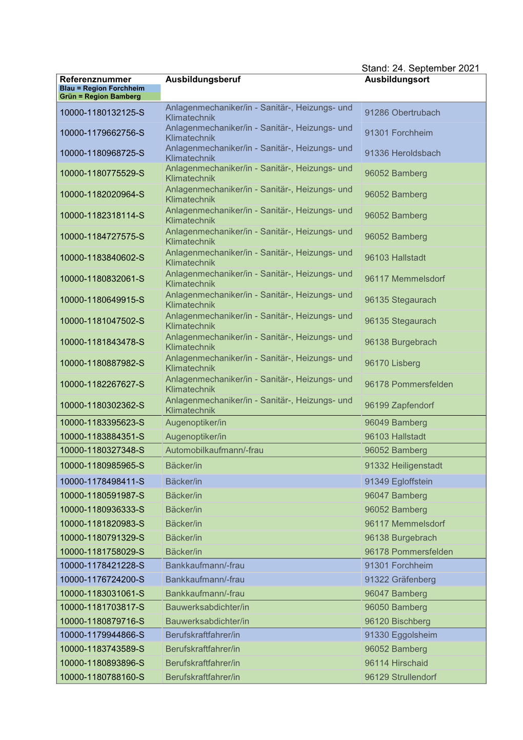 Referenznummer Ausbildungsberuf Ausbildungsort