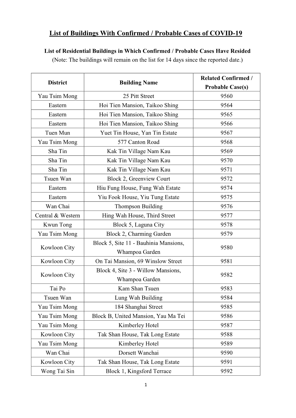 List of Buildings with Confirmed / Probable Cases of COVID-19