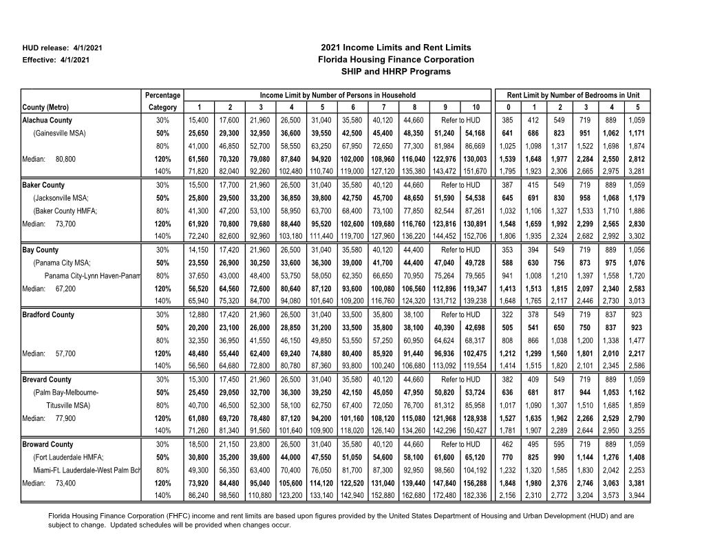 2021 Combined Income and Rent Limits