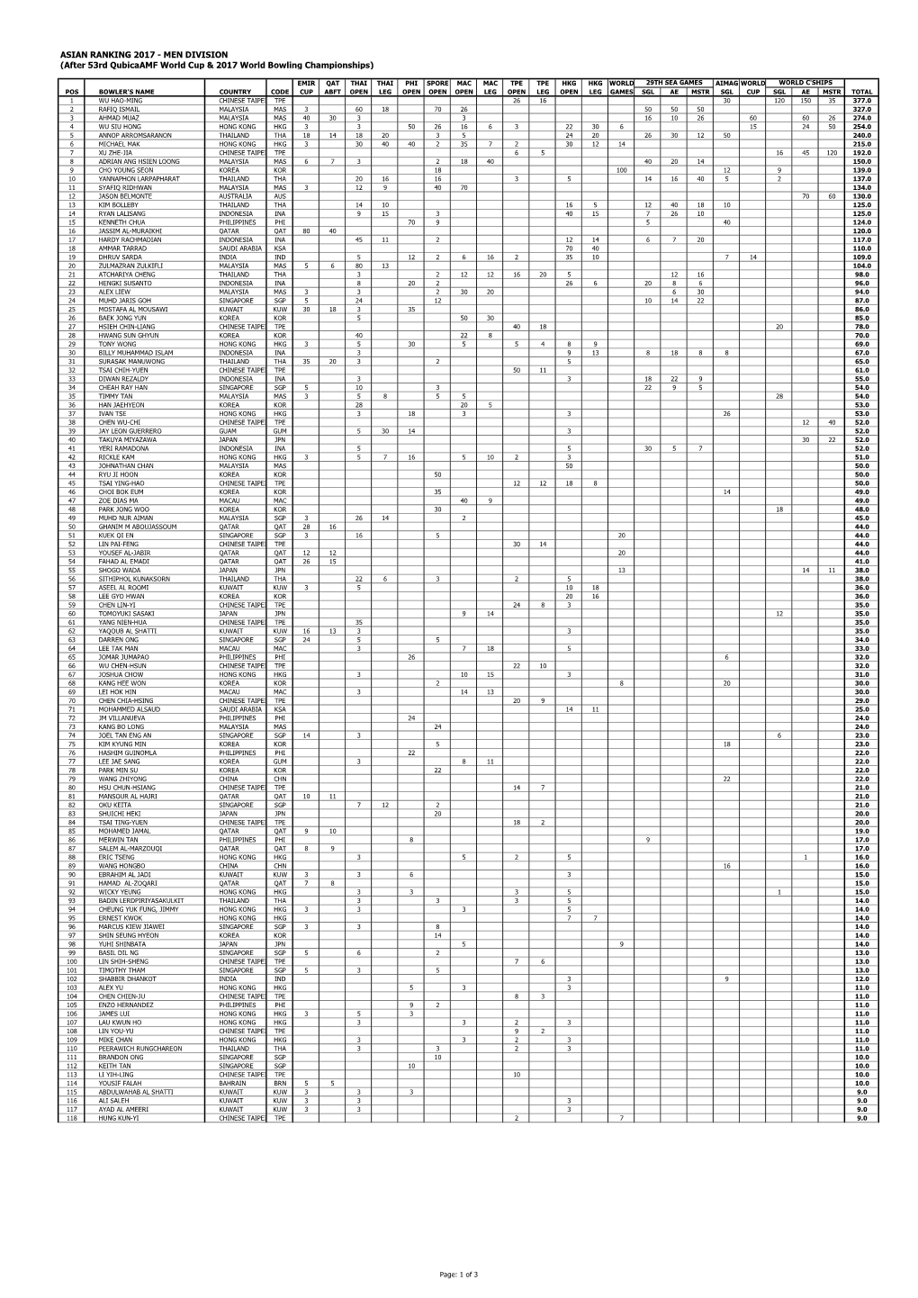 Asian Ranking 2006