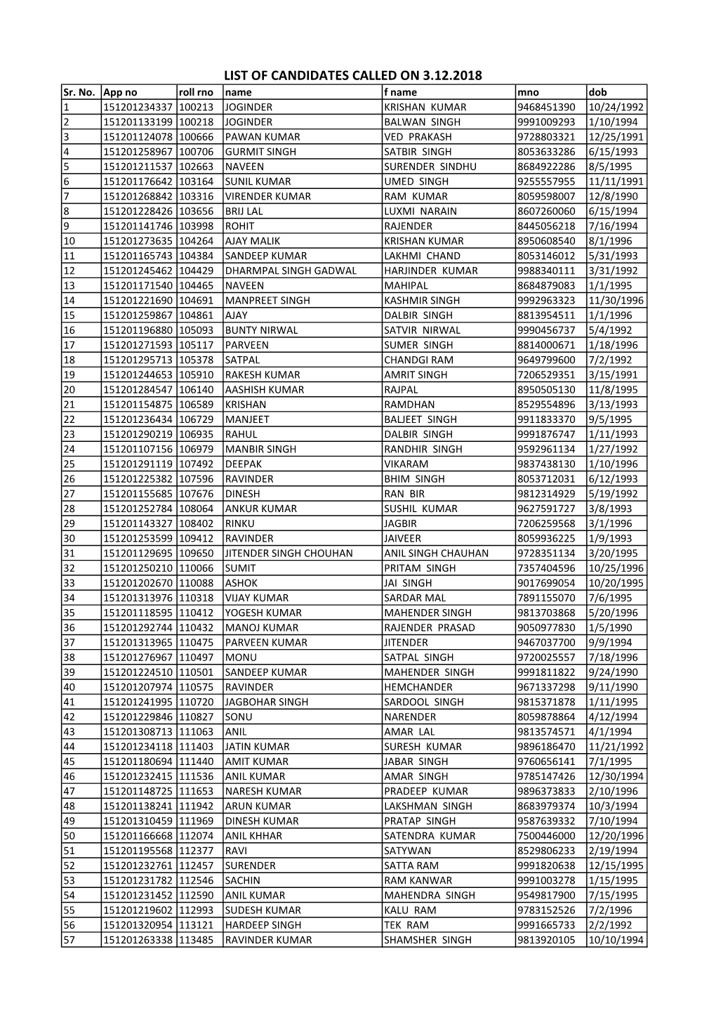 LIST of CANDIDATES CALLED on 3.12.2018 Sr