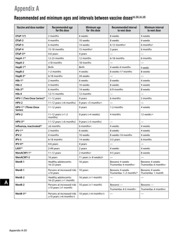 Recommended and Minimum Ages and Intervals Between Doses